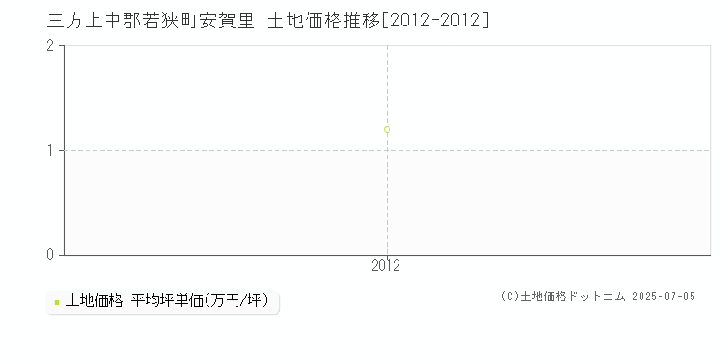 安賀里(三方上中郡若狭町)の土地価格推移グラフ(坪単価)[2012-2012年]