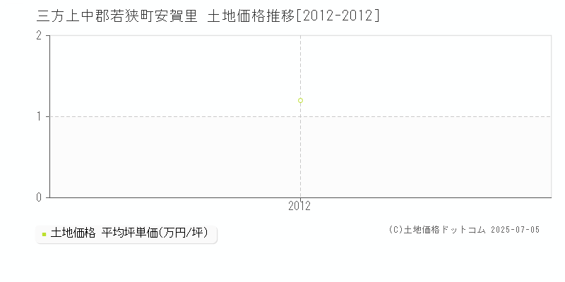 三方上中郡若狭町安賀里の土地取引価格推移グラフ 