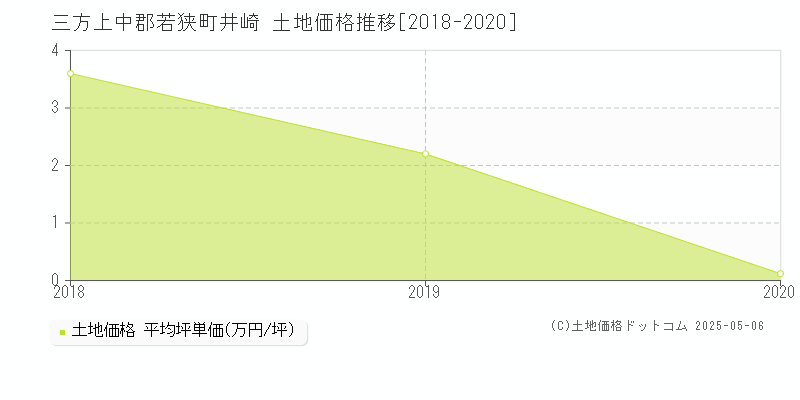 井崎(三方上中郡若狭町)の土地価格推移グラフ(坪単価)[2018-2020年]