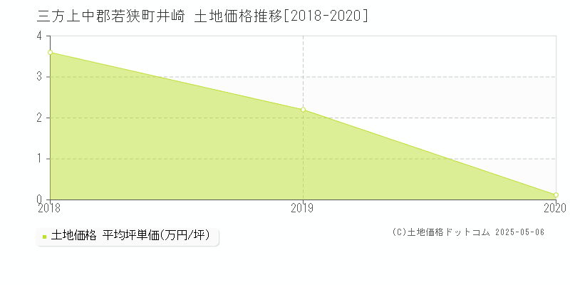 三方上中郡若狭町井崎の土地価格推移グラフ 