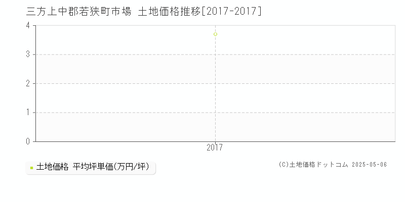 三方上中郡若狭町市場の土地取引事例推移グラフ 