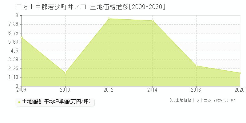 井ノ口(三方上中郡若狭町)の土地価格推移グラフ(坪単価)[2009-2020年]