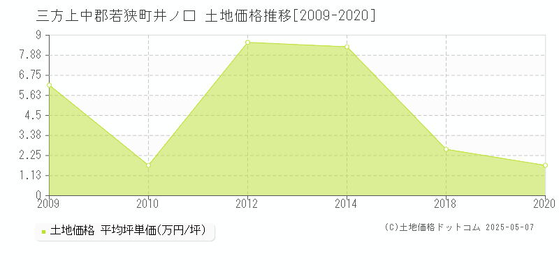 三方上中郡若狭町井ノ口の土地価格推移グラフ 