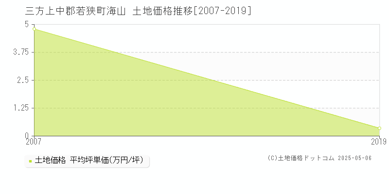 海山(三方上中郡若狭町)の土地価格推移グラフ(坪単価)[2007-2019年]