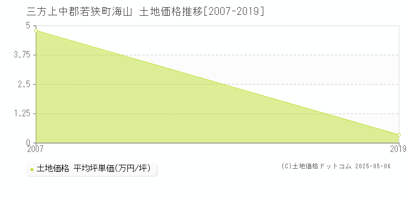 三方上中郡若狭町海山の土地価格推移グラフ 