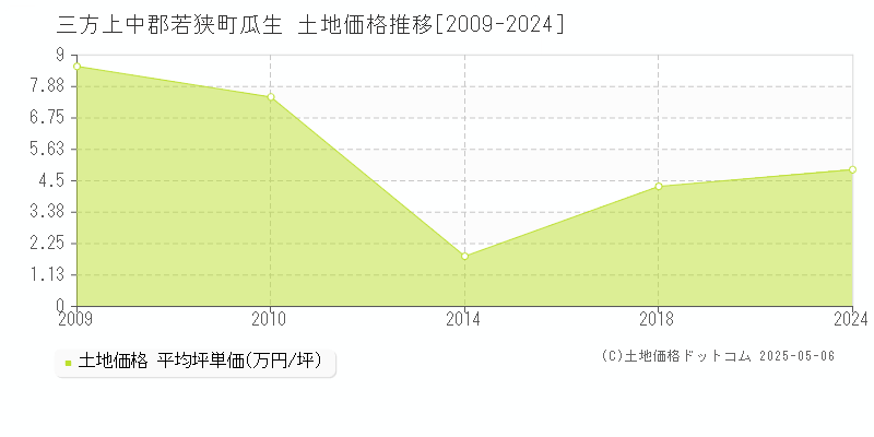 瓜生(三方上中郡若狭町)の土地価格推移グラフ(坪単価)[2009-2024年]