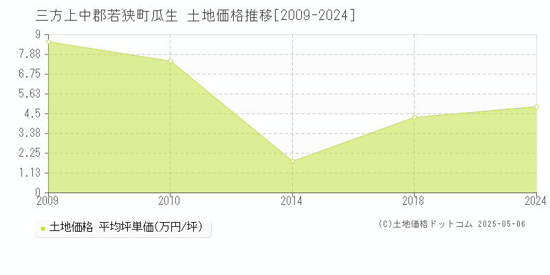 三方上中郡若狭町瓜生の土地価格推移グラフ 