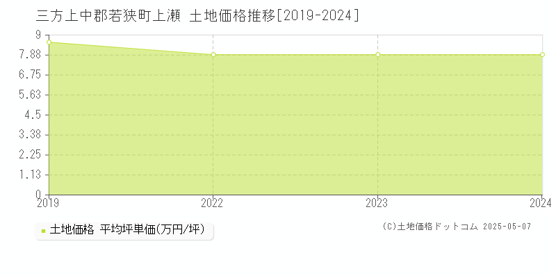 上瀬(三方上中郡若狭町)の土地価格推移グラフ(坪単価)[2019-2024年]