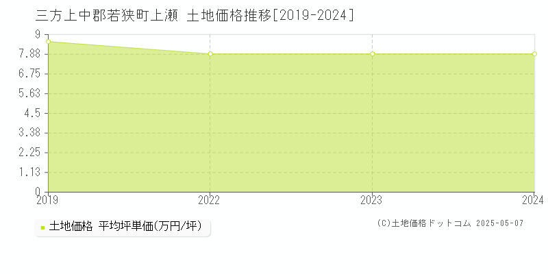 三方上中郡若狭町上瀬の土地価格推移グラフ 