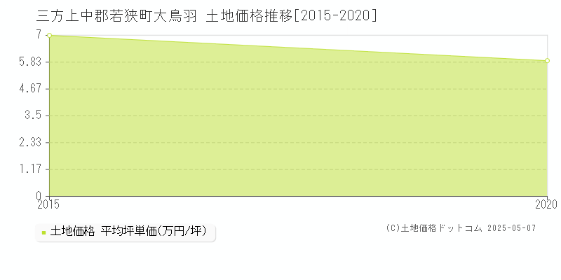 三方上中郡若狭町大鳥羽の土地取引事例推移グラフ 