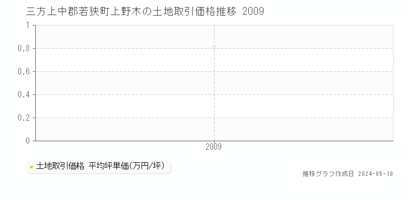 三方上中郡若狭町上野木の土地価格推移グラフ 