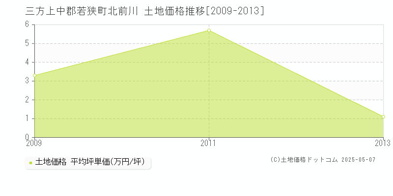 三方上中郡若狭町北前川の土地価格推移グラフ 