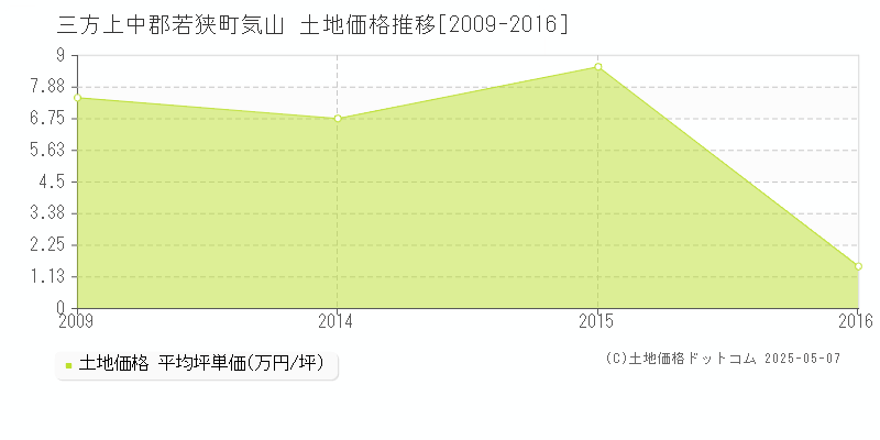 気山(三方上中郡若狭町)の土地価格推移グラフ(坪単価)[2009-2016年]
