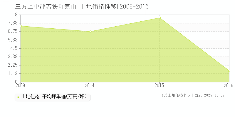 三方上中郡若狭町気山の土地取引事例推移グラフ 