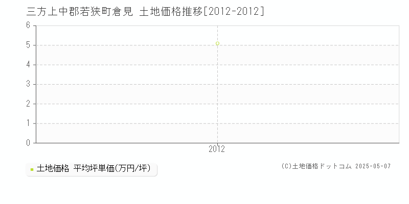 倉見(三方上中郡若狭町)の土地価格推移グラフ(坪単価)[2012-2012年]
