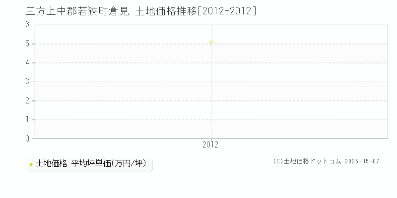 三方上中郡若狭町倉見の土地価格推移グラフ 