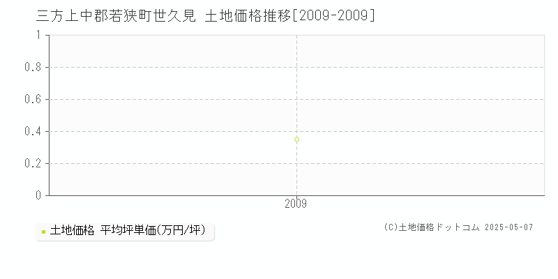 三方上中郡若狭町世久見の土地取引事例推移グラフ 