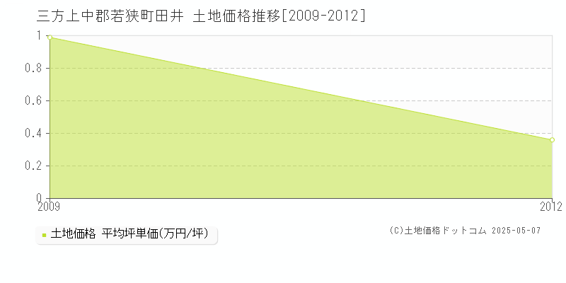 田井(三方上中郡若狭町)の土地価格推移グラフ(坪単価)[2009-2012年]