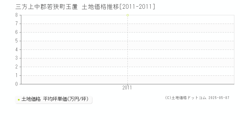 玉置(三方上中郡若狭町)の土地価格推移グラフ(坪単価)[2011-2011年]