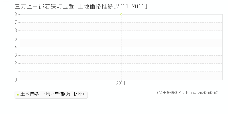 三方上中郡若狭町玉置の土地取引事例推移グラフ 