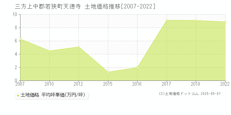 天徳寺(三方上中郡若狭町)の土地価格推移グラフ(坪単価)[2007-2022年]