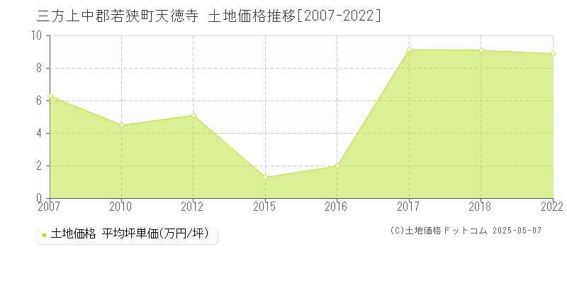 三方上中郡若狭町天徳寺の土地取引事例推移グラフ 