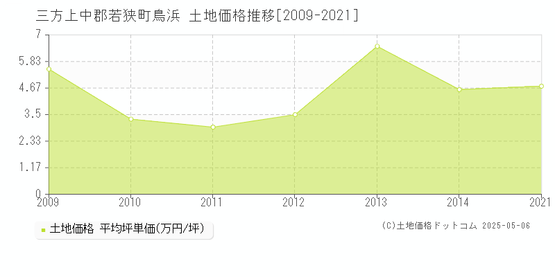 鳥浜(三方上中郡若狭町)の土地価格推移グラフ(坪単価)[2009-2021年]