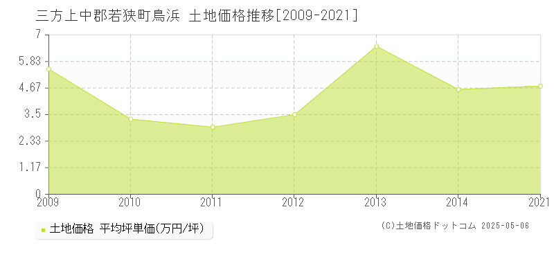 三方上中郡若狭町鳥浜の土地価格推移グラフ 