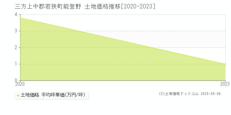 三方上中郡若狭町能登野の土地価格推移グラフ 