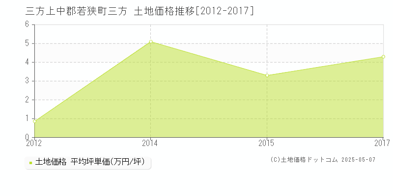 三方(三方上中郡若狭町)の土地価格推移グラフ(坪単価)[2012-2017年]
