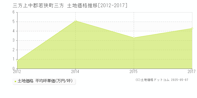 三方上中郡若狭町三方の土地価格推移グラフ 