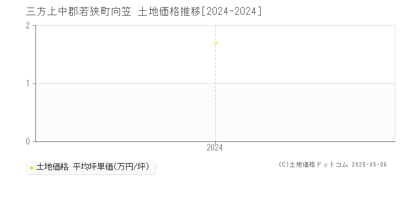 向笠(三方上中郡若狭町)の土地価格推移グラフ(坪単価)[2024-2024年]