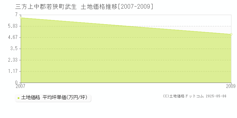 三方上中郡若狭町武生の土地価格推移グラフ 