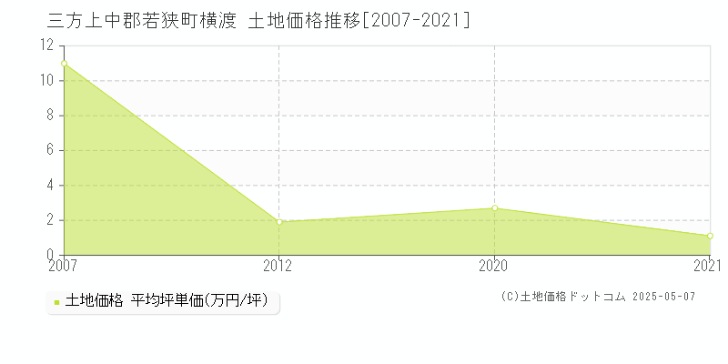 横渡(三方上中郡若狭町)の土地価格推移グラフ(坪単価)[2007-2021年]