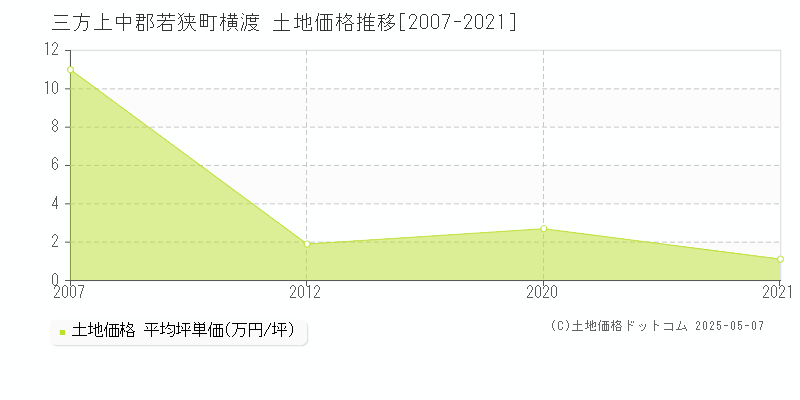 三方上中郡若狭町横渡の土地価格推移グラフ 