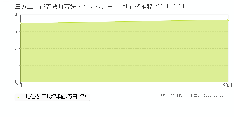 若狭テクノバレー(三方上中郡若狭町)の土地価格推移グラフ(坪単価)[2011-2021年]