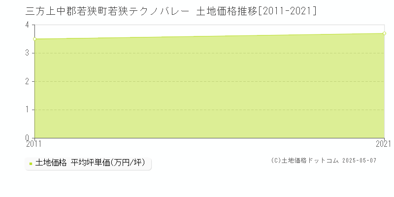 三方上中郡若狭町若狭テクノバレーの土地価格推移グラフ 