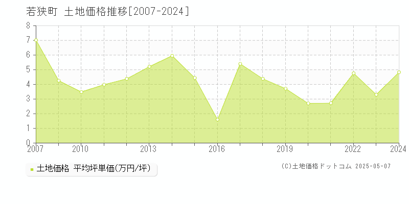 若狭町(福井県)の土地価格推移グラフ(坪単価)[2007-2024年]