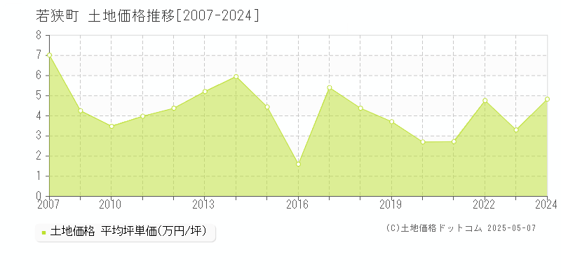 三方上中郡若狭町の土地取引事例推移グラフ 