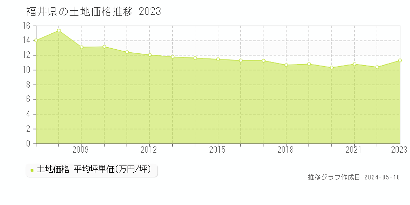 福井県の土地価格推移グラフ 