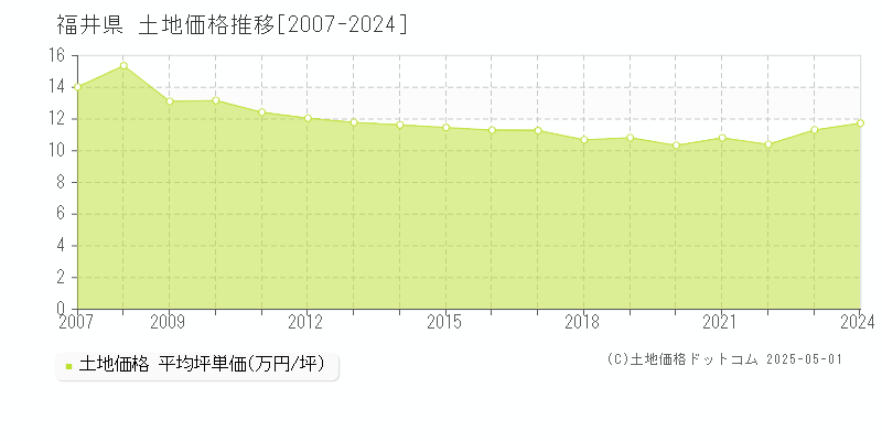 福井県の土地価格推移グラフ(坪単価)[2007-2024年]