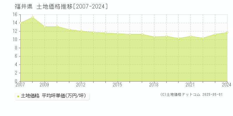 福井県の土地価格推移グラフ 