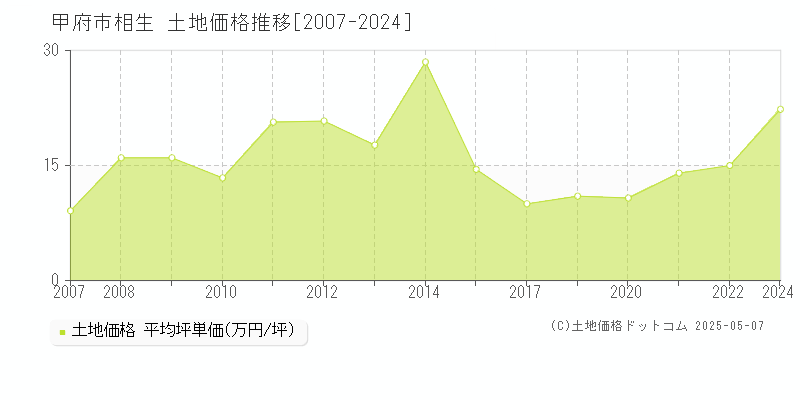 相生(甲府市)の土地価格推移グラフ(坪単価)[2007-2024年]