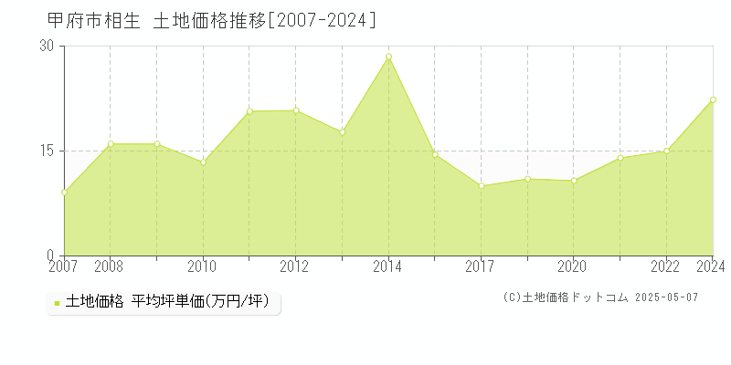 甲府市相生の土地価格推移グラフ 