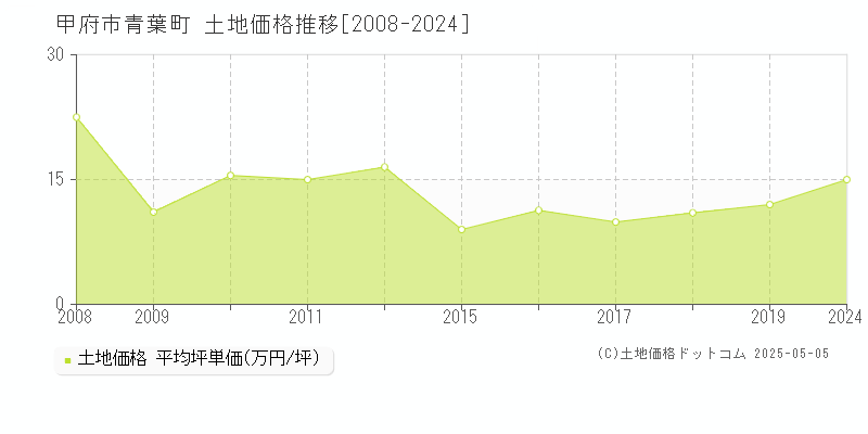 青葉町(甲府市)の土地価格推移グラフ(坪単価)[2008-2024年]
