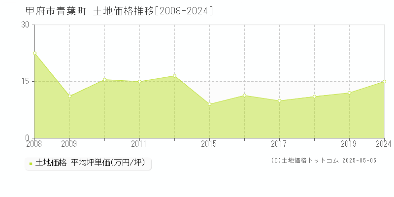 甲府市青葉町の土地価格推移グラフ 