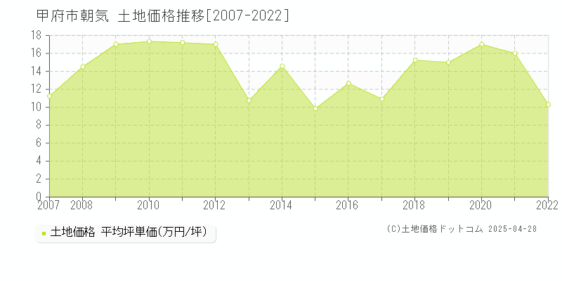 甲府市朝気の土地価格推移グラフ 