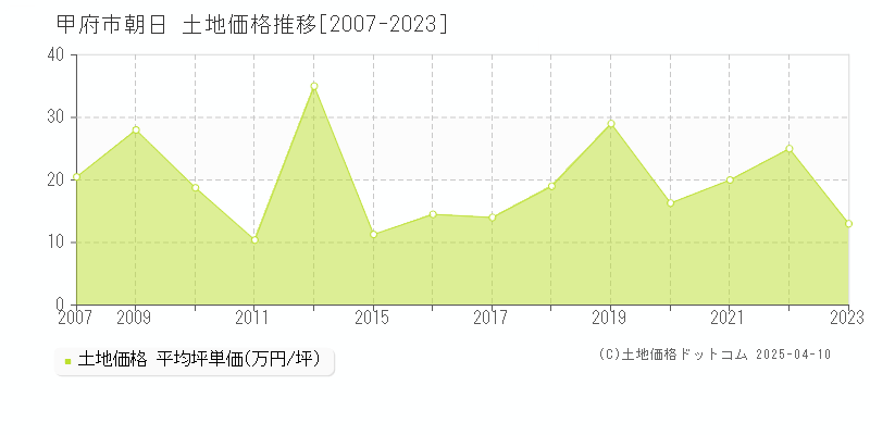 甲府市朝日の土地価格推移グラフ 