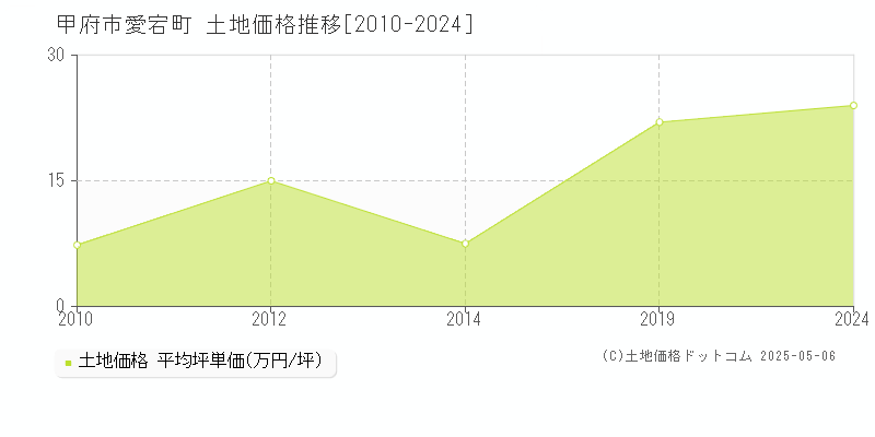 愛宕町(甲府市)の土地価格推移グラフ(坪単価)[2010-2024年]