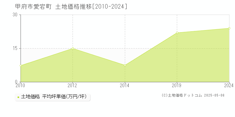 甲府市愛宕町の土地価格推移グラフ 